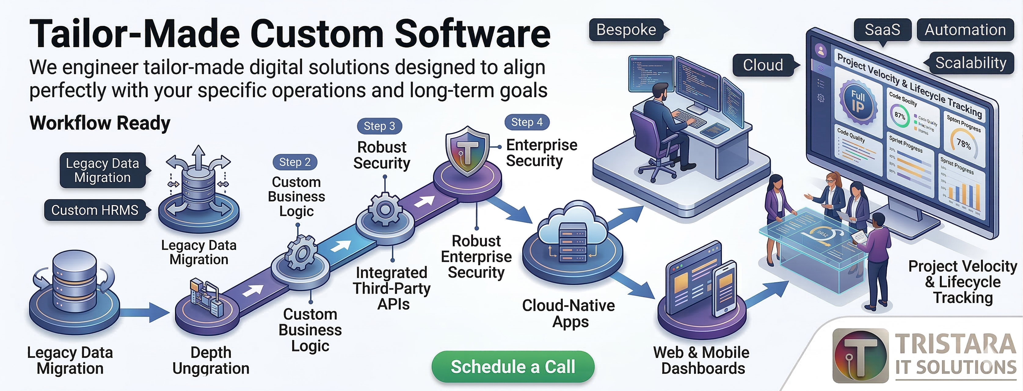 Custom Software Development Architecture